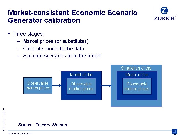 Market-consistent Economic Scenario Generator calibration • Three stages: – Market prices (or substitutes) –