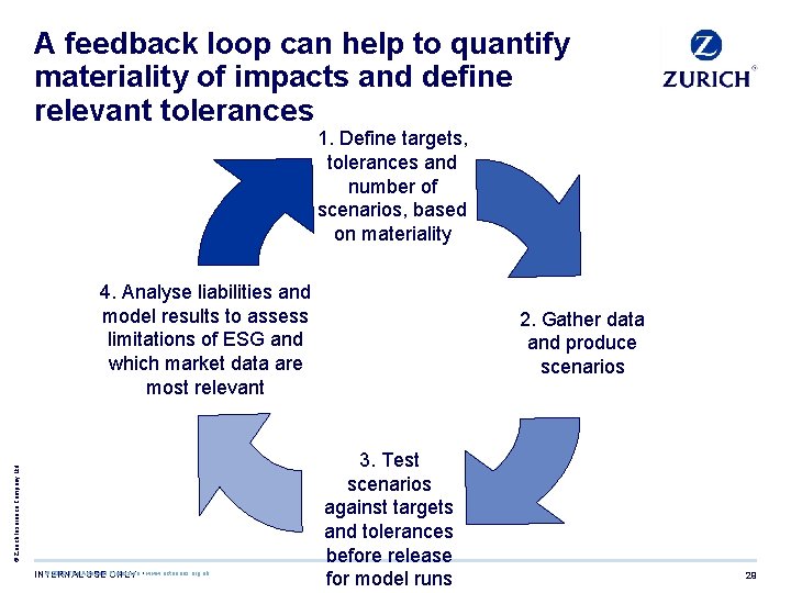 A feedback loop can help to quantify materiality of impacts and define relevant tolerances