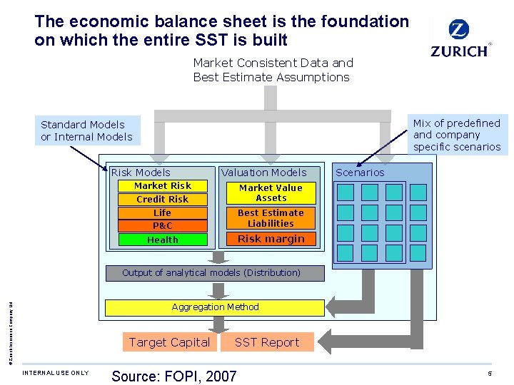 The economic balance sheet is the foundation on which the entire SST is built