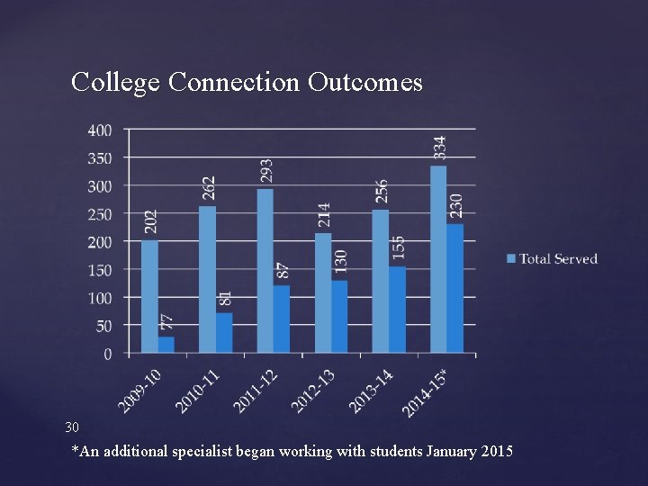 College Connection Outcomes 30 *An additional specialist began working with students January 2015 