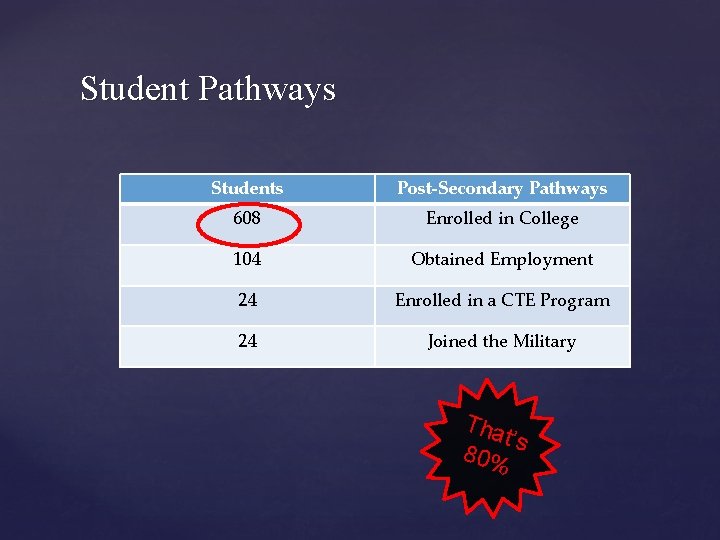 Student Pathways Students Post-Secondary Pathways 608 Enrolled in College 104 Obtained Employment 24 Enrolled