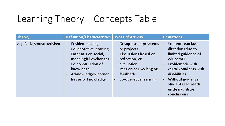 Learning Theory – Concepts Table Theory Definition/Characteristics Types of Activity e. g. Socio/constructivism -