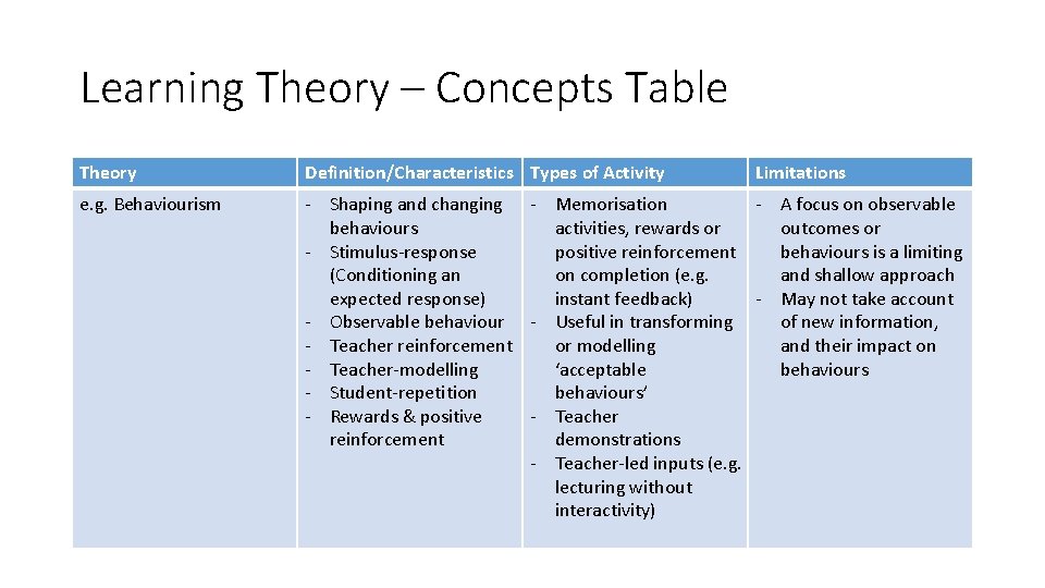 Learning Theory – Concepts Table Theory Definition/Characteristics Types of Activity Limitations e. g. Behaviourism