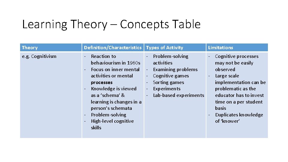 Learning Theory – Concepts Table Theory Definition/Characteristics Types of Activity e. g. Cognitivism -