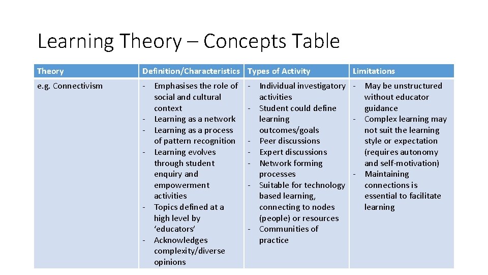 Learning Theory – Concepts Table Theory Definition/Characteristics Types of Activity e. g. Connectivism -