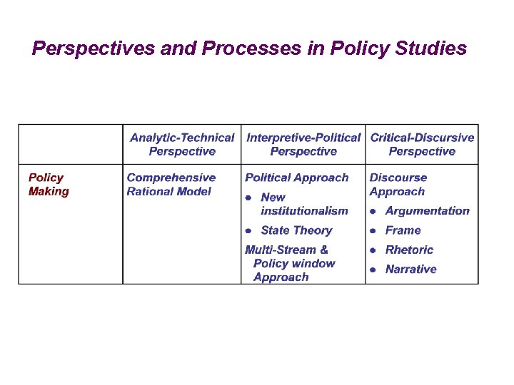 Perspectives and Processes in Policy Studies 