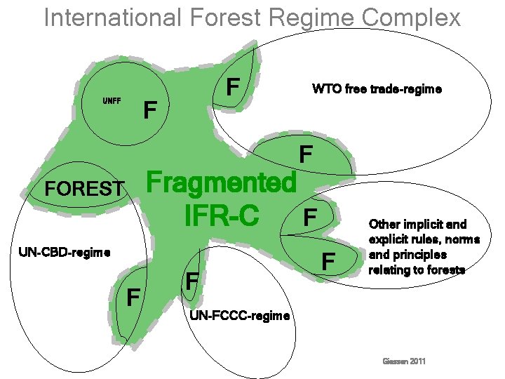International Forest Regime Complex UNFF F F WTO free trade-regime F Fragmented IFR-C F