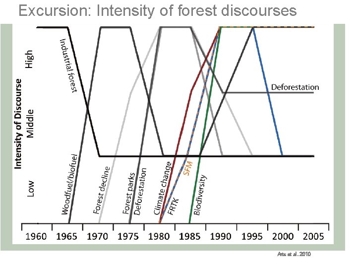 Excursion: Intensity of forest discourses Arts et al. 2010 