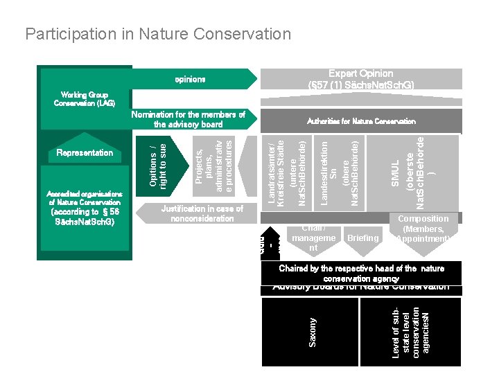 Participation in Nature Conservation opinions Expert Opinion (§ 57 (1) Sächs. Nat. Sch. G)