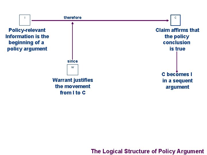 I therefore C Policy-relevant Information is the beginning of a policy argument Claim affirms