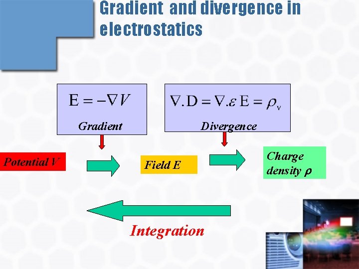 Gradient and divergence in electrostatics Gradient Potential V Divergence Field E Integration Charge density