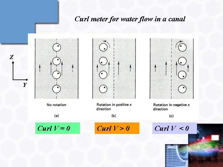 Curl meter for water flow in a canal Z Y Curl V = 0