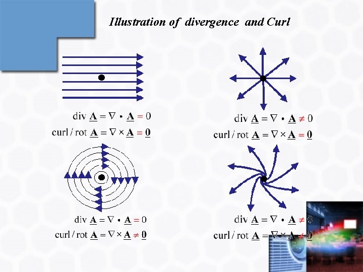 Illustration of divergence and Curl 