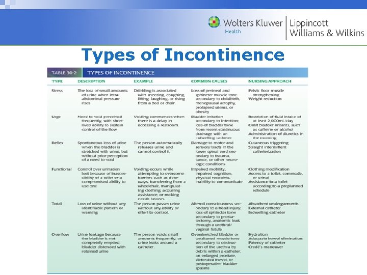Types of Incontinence Copyright © 2009 Wolters Kluwer Health | Lippincott Williams & Wilkins