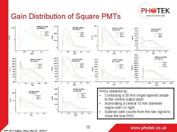 Gain Distribution of Square PMTs PHDs obtained by: • Contacting a 25 mm single