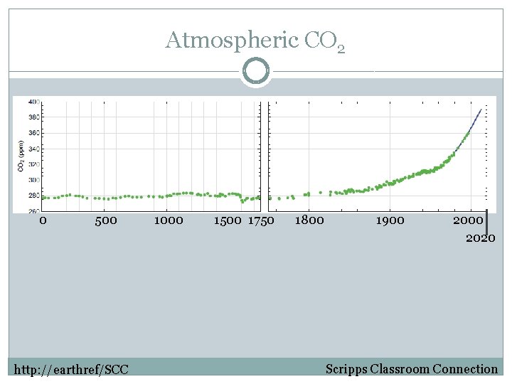 Atmospheric CO 2 0 500 http: //earthref/SCC 1000 1500 1750 1800 1900 2020 Scripps