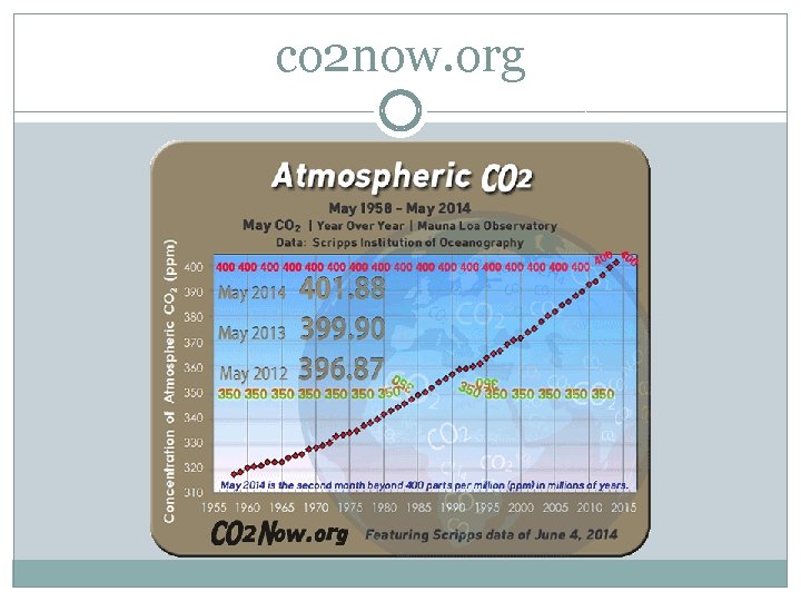 co 2 now. org 