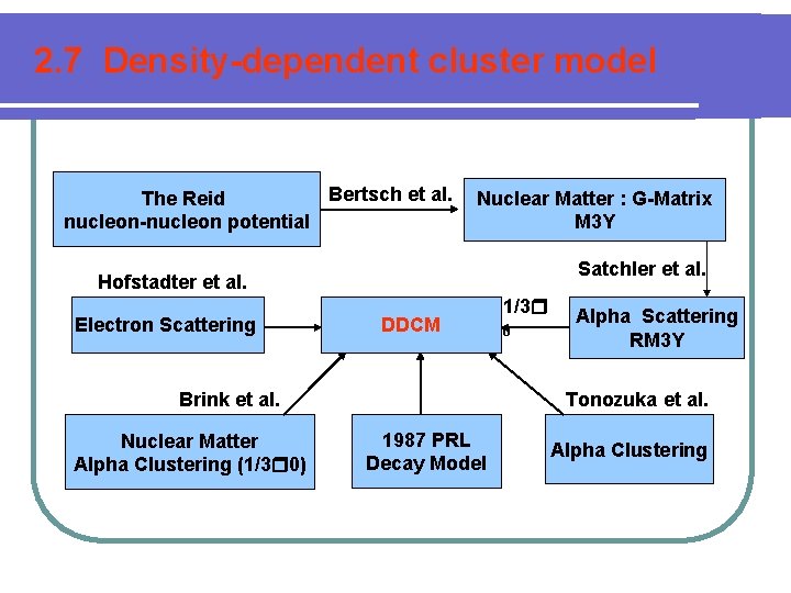 2. 7 Density-dependent cluster model Bertsch et al. The Reid nucleon-nucleon potential Nuclear Matter