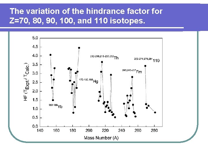 The variation of the hindrance factor for Z=70, 80, 90, 100, and 110 isotopes.