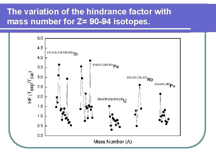 The variation of the hindrance factor with mass number for Z= 90 -94 isotopes.