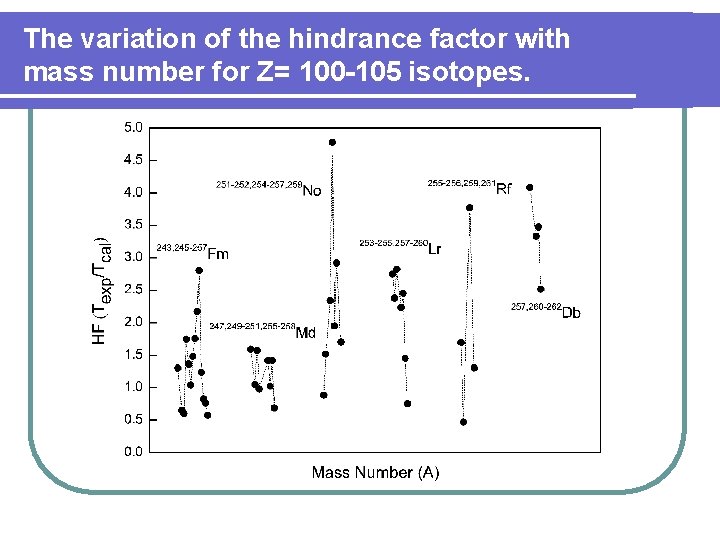 The variation of the hindrance factor with mass number for Z= 100 -105 isotopes.