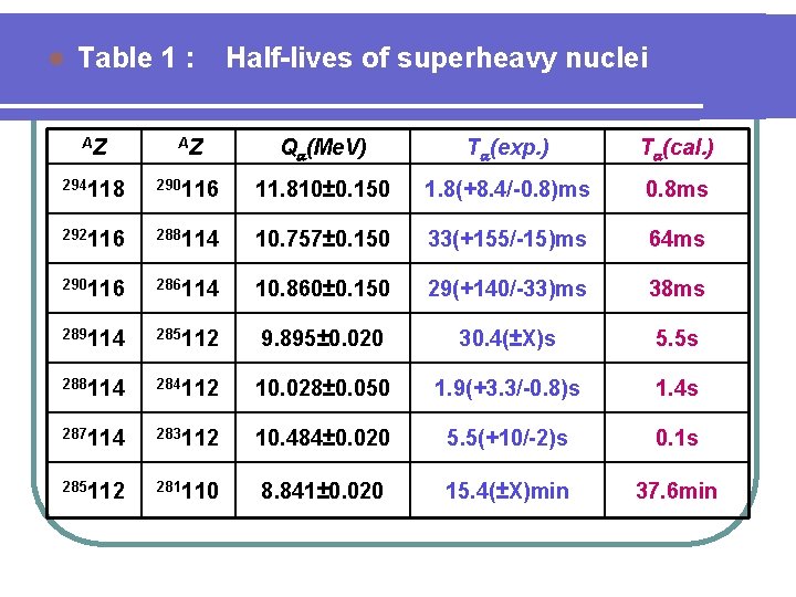 l Table 1 : Half-lives of superheavy nuclei AZ AZ Q (Me. V) T