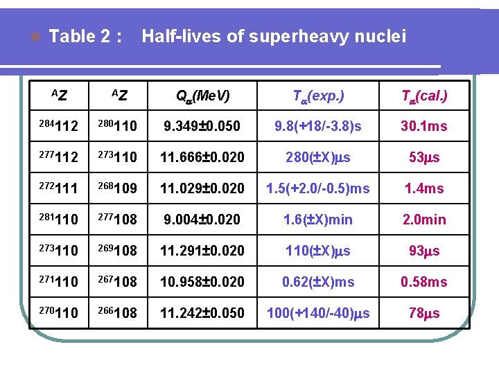 l Table 2 : Half-lives of superheavy nuclei AZ AZ Q (Me. V) T