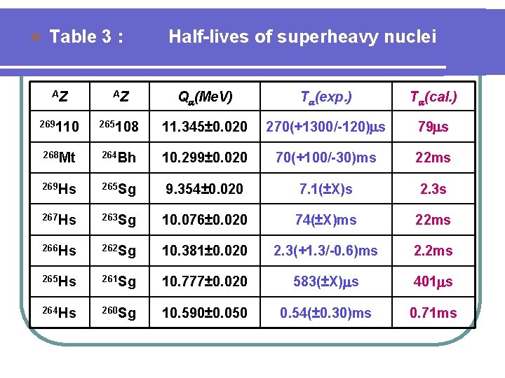 l Table 3 : Half-lives of superheavy nuclei AZ AZ Q (Me. V) T