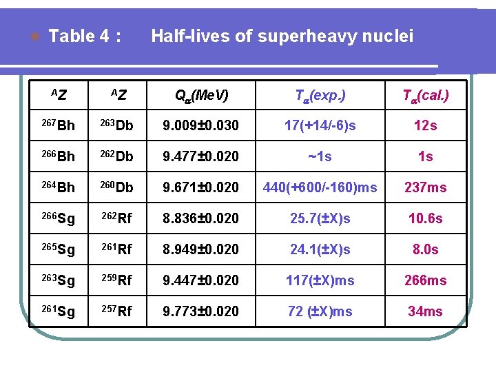 l Table 4 : Half-lives of superheavy nuclei AZ AZ Q (Me. V) T