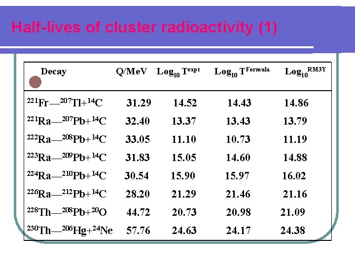 Half-lives of cluster radioactivity (1) Decay l Q/Me. V Log 10 Texpt Log 10