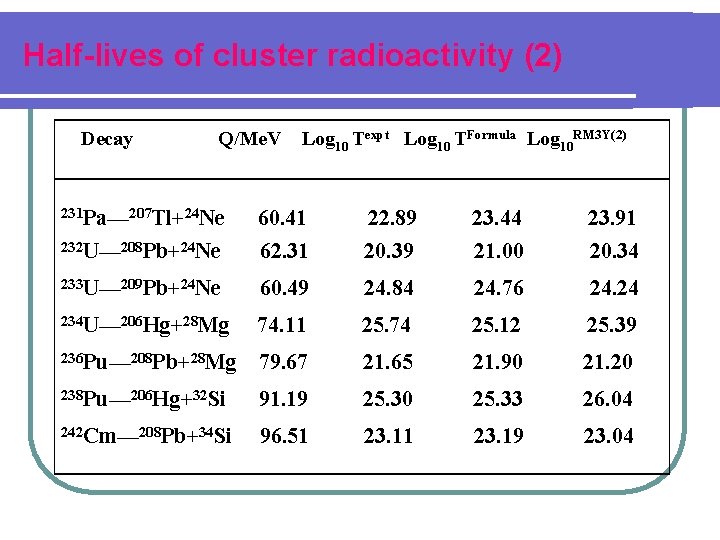 Half-lives of cluster radioactivity (2) Decay Q/Me. V Log 10 Texpt Log 10 TFormula