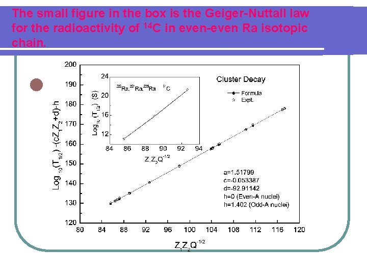 The small figure in the box is the Geiger-Nuttall law for the radioactivity of