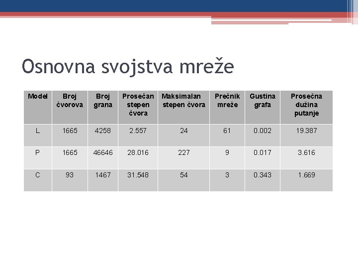 Osnovna svojstva mreže Model Broj čvorova Broj grana Prosečan stepen čvora Maksimalan stepen čvora