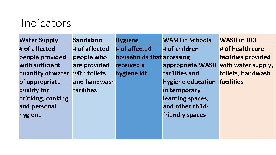 Indicators Water Supply # of affected people provided with sufficient quantity of water of