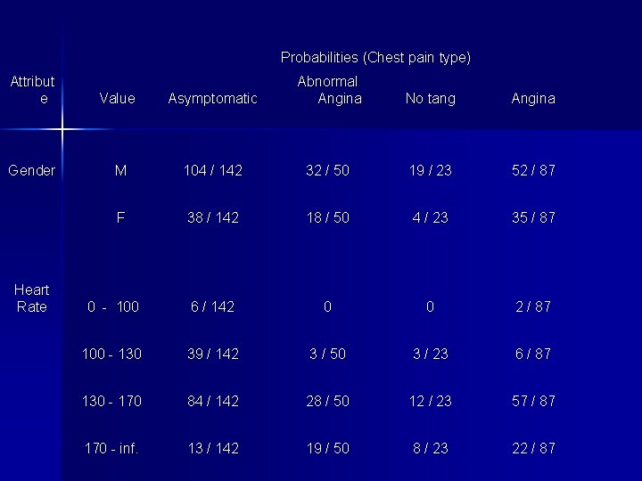 Probabilities (Chest pain type) Attribut e Value Gender Heart Rate Asymptomatic Abnormal Angina No