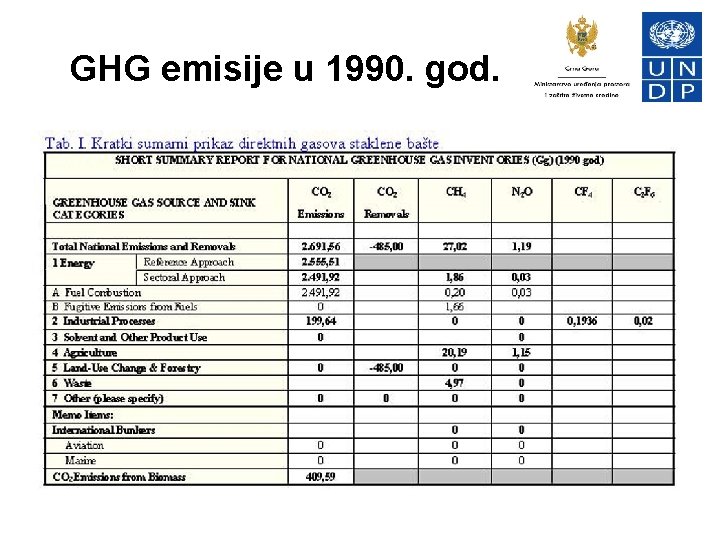 GHG emisije u 1990. god. 