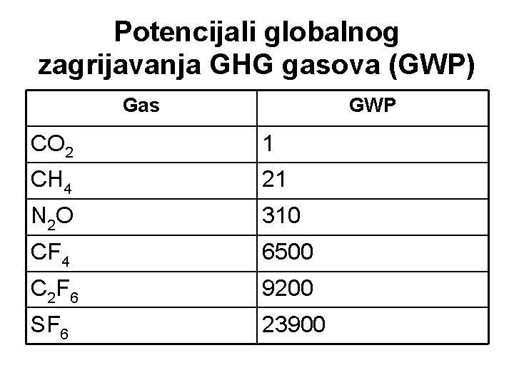 Potencijali globalnog zagrijavanja GHG gasova (GWP) Gas GWP CO 2 1 CH 4 21