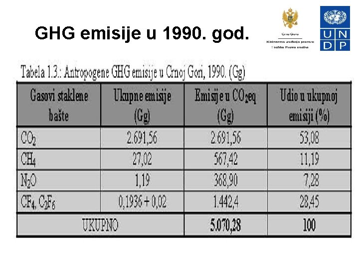 GHG emisije u 1990. god. 