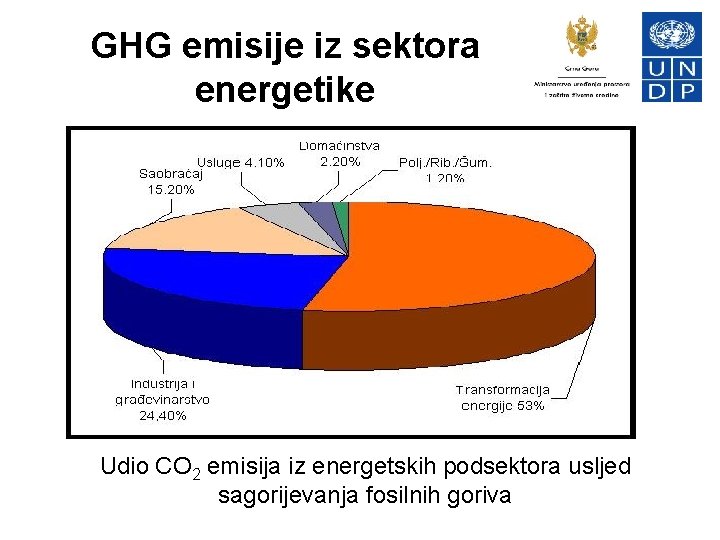 GHG emisije iz sektora energetike Udio CO 2 emisija iz energetskih podsektora usljed sagorijevanja
