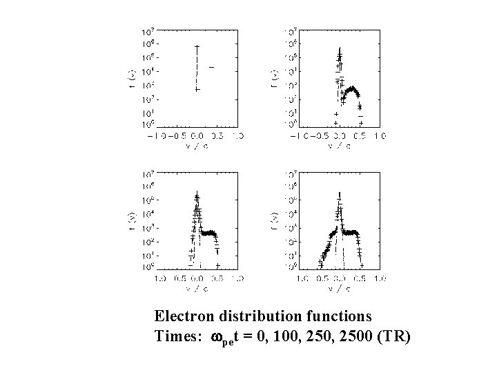 Electron distribution functions Times: wpet = 0, 100, 2500 (TR) Electron distribution functions Times: wpet = 0, 100, 2500 (TR)