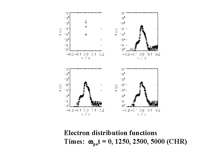 Electron distribution functions Times: wpet = 0, 1250, 2500, 5000 (CHR) Electron distribution functions Times: wpet = 0, 1250, 2500, 5000 (CHR)