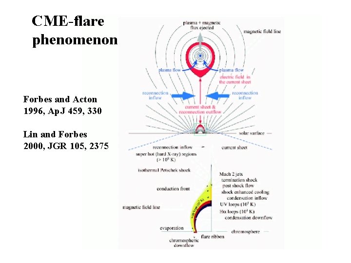 CME-flare phenomenon Forbes and Acton 1996, Ap. J 459, 330 Lin and Forbes 2000, CME-flare phenomenon Forbes and Acton 1996, Ap. J 459, 330 Lin and Forbes 2000,