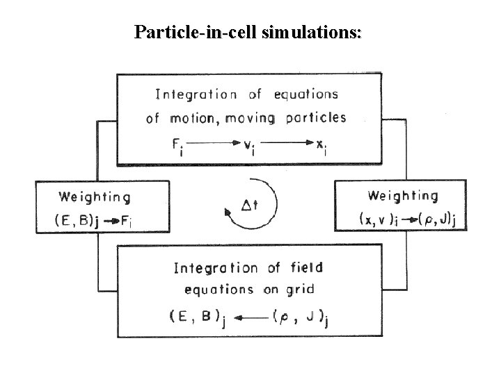 Particle-in-cell simulations: Particle-in-cell simulations: