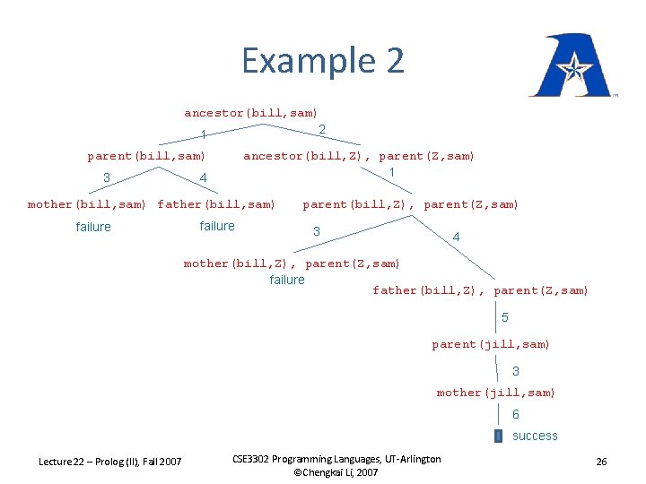 Example 2 ancestor(bill, sam) 2 1 parent(bill, sam) 3 ancestor(bill, Z), parent(Z, sam) 1