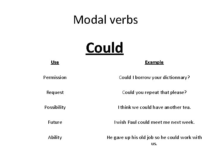 Modal verbs Could Use Example Permission Could I borrow your dictionnary? Request Could you