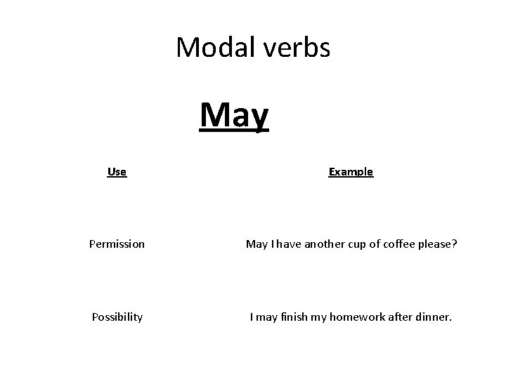 Modal verbs May Use Example Permission May I have another cup of coffee please?