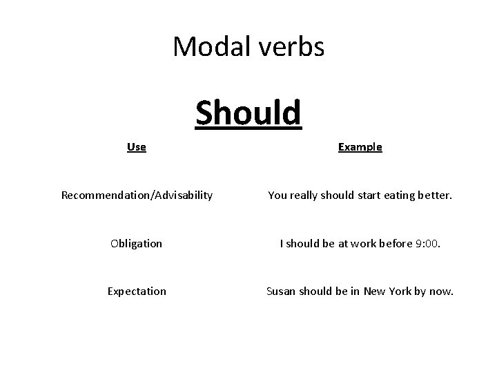 Modal verbs Should Use Example Recommendation/Advisability You really should start eating better. Obligation I