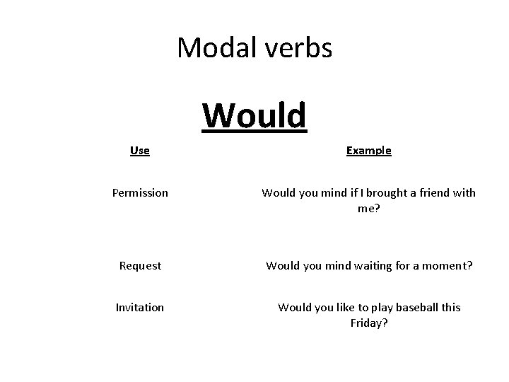 Modal verbs Would Use Example Permission Would you mind if I brought a friend