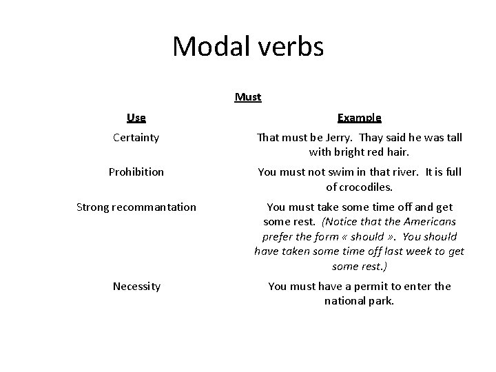 Modal verbs Must Use Example Certainty That must be Jerry. Thay said he was