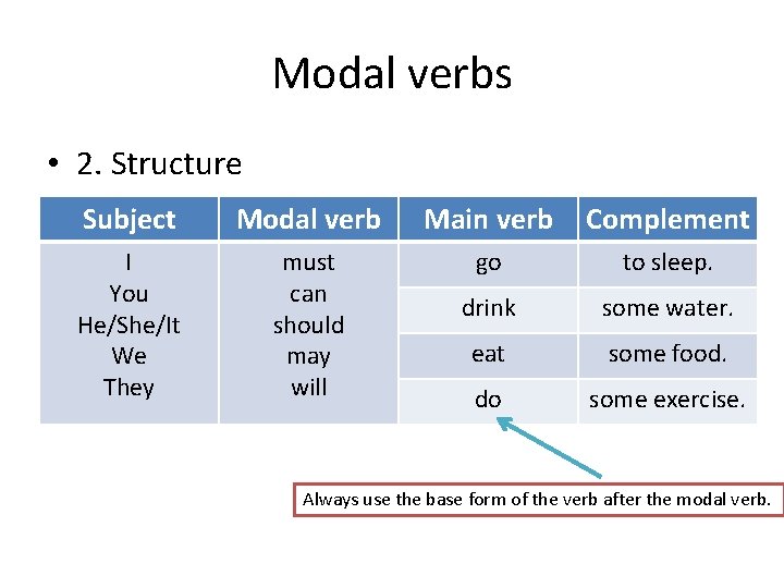 Modal verbs • 2. Structure Subject Modal verb Main verb Complement I You He/She/It